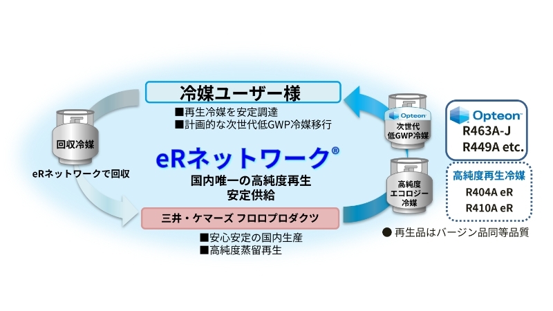 eR network®