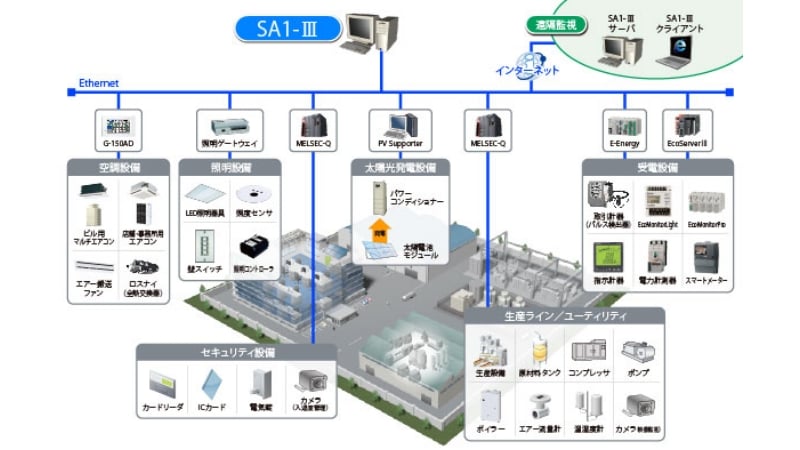Monitoring & Control Systems