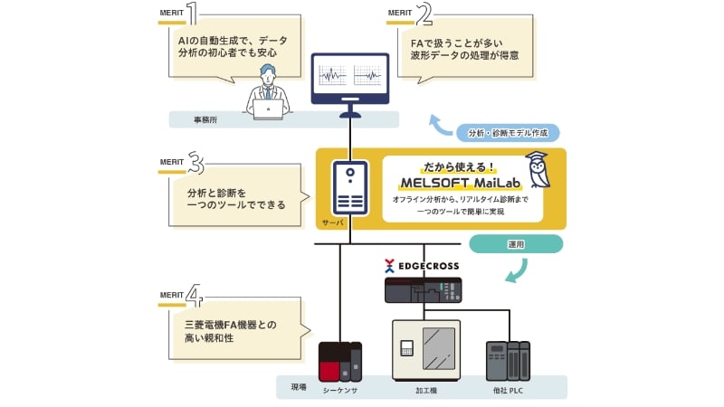 SA1-III (Mitsubishi Electric System & Service)